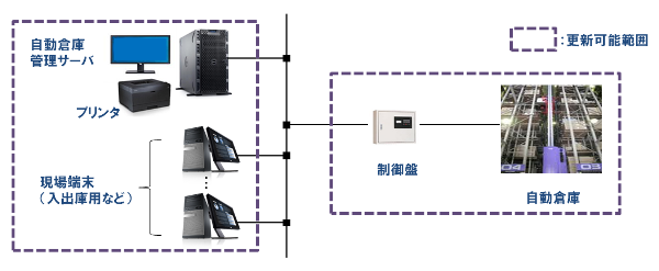 オモロの自動倉庫システムの概要図